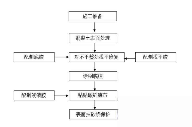 明溪碳纤维加固的优势以及使用方法